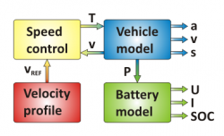 Vehicle and battery dynamics - combined simulations