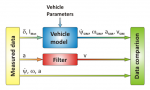 Verification of sensors and vehicle model for TV system